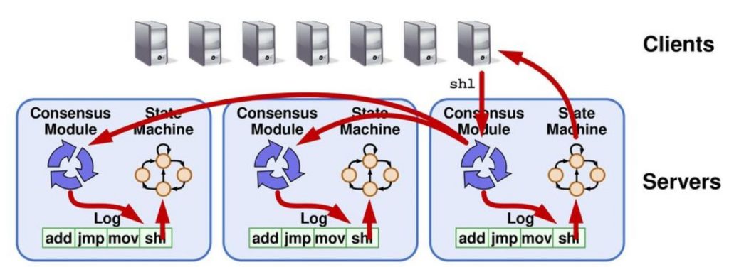 Mô hình State Machine trong Distributed Systems