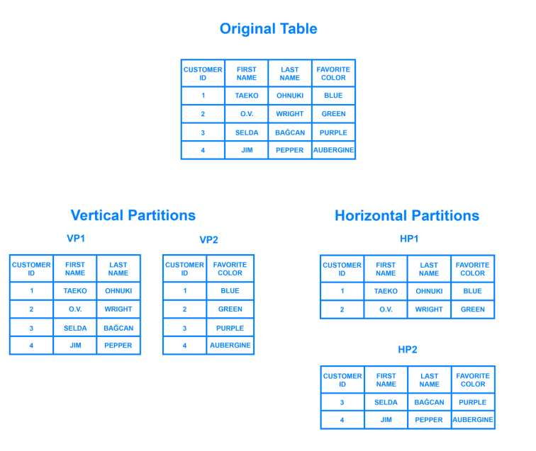 Phân chia dữ liệu - Sharding/Data Partitioning