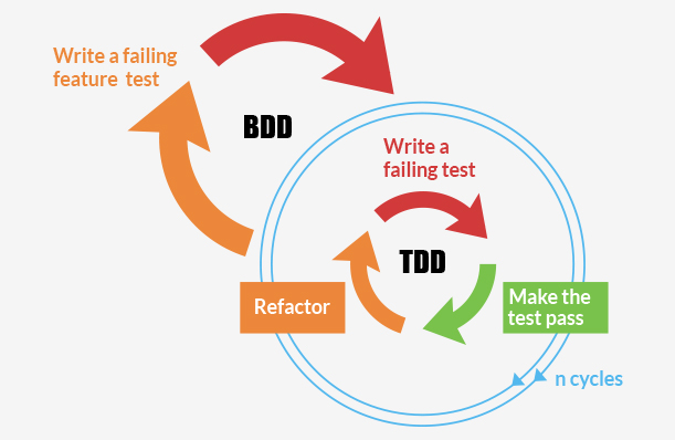 Tổng quan về TDD và BDD trong kiểm thử phần mềm với góc nhìn của một Developer