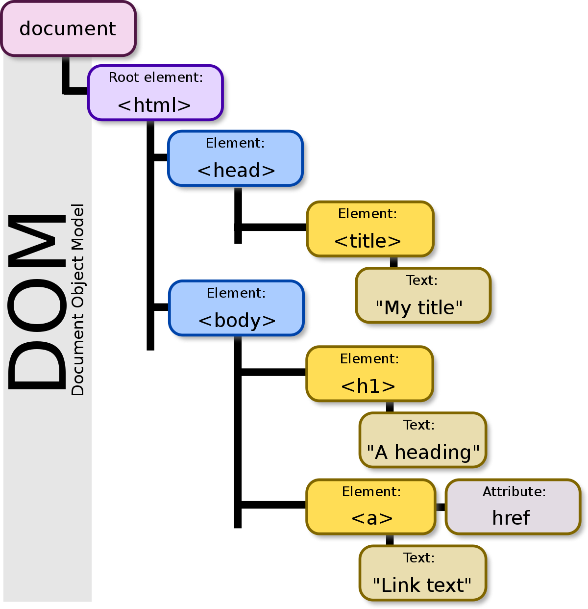 DOM là gì? Tìm hiểu và thao tác DOM vô Javascript