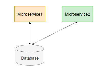 Phát triển phần mềm theo kiến trúc microservice