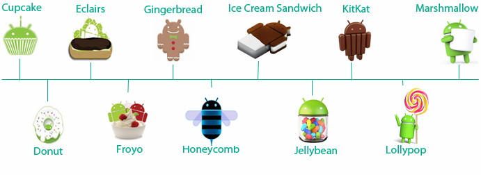 Hệ điều hành Android là gì? Lập trình với Android