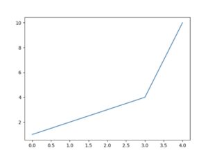 Matplotlib là gì? Vẽ đồ thị trong Python với thư viện Matplotlib