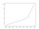 Matplotlib là gì? Vẽ đồ thị trong Python với thư viện Matplotlib