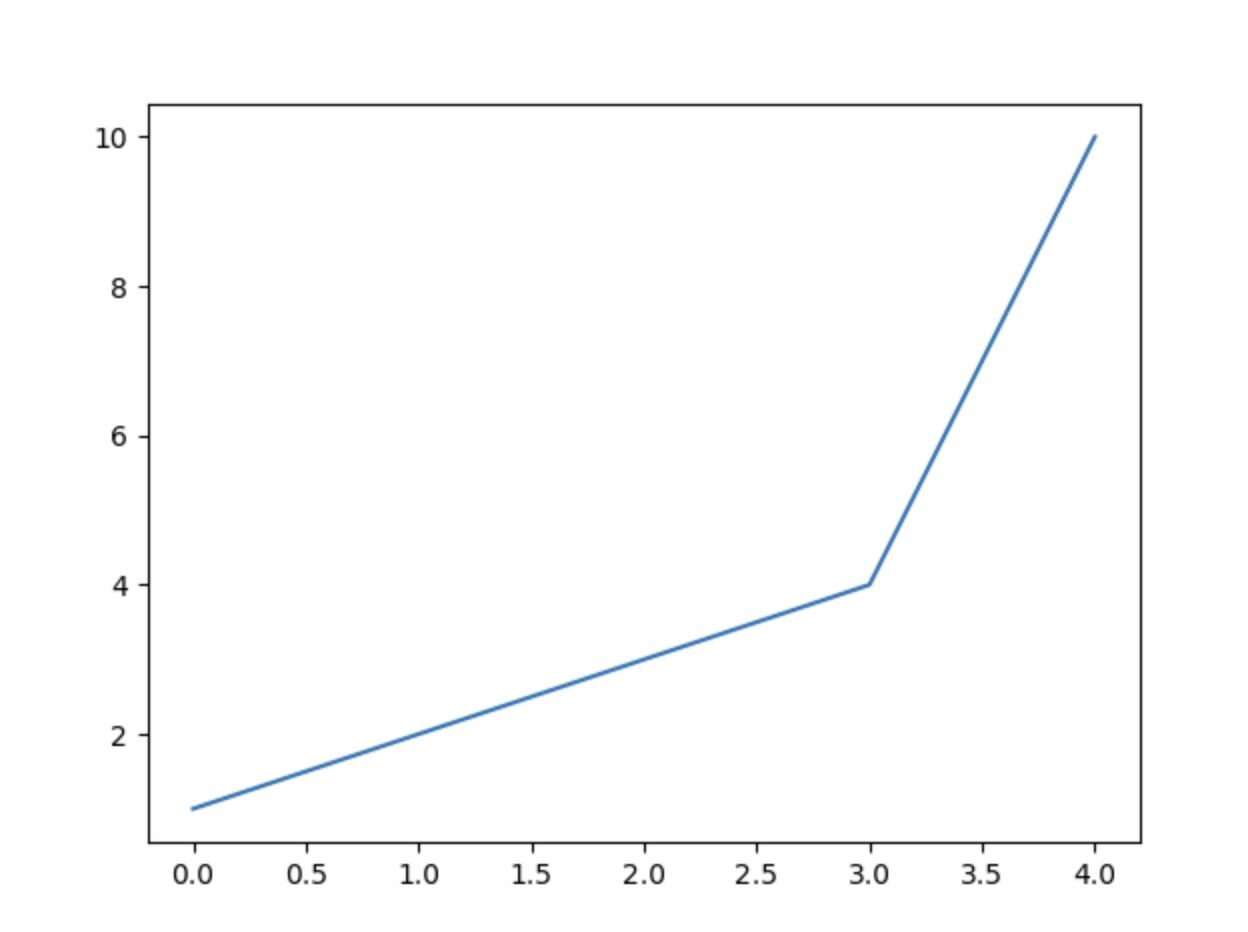 code python vẽ hình