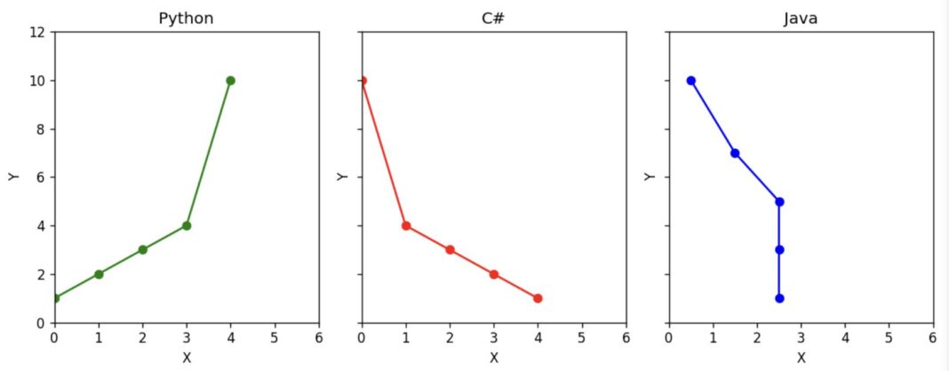 Matplotlib là gì? Vẽ đồ thị trong Python với thư viện Matplotlib