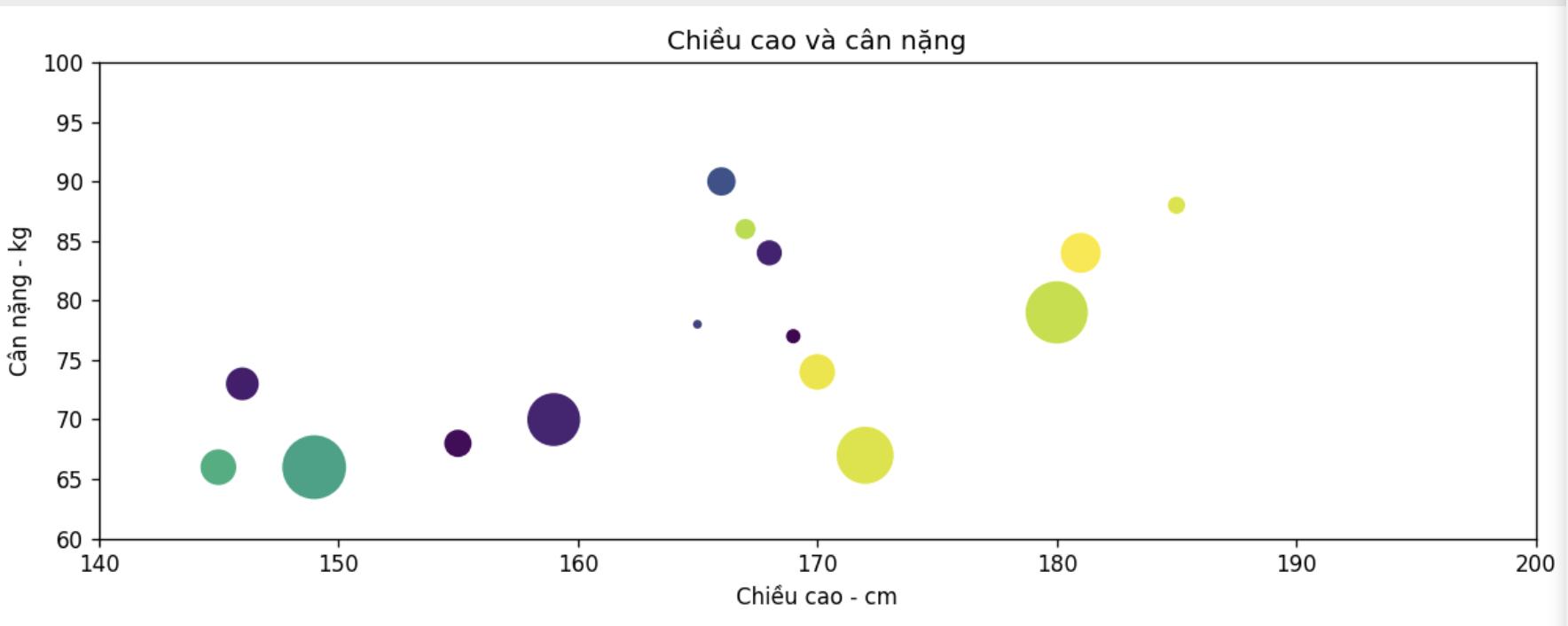 vẽ biểu đồ trong python