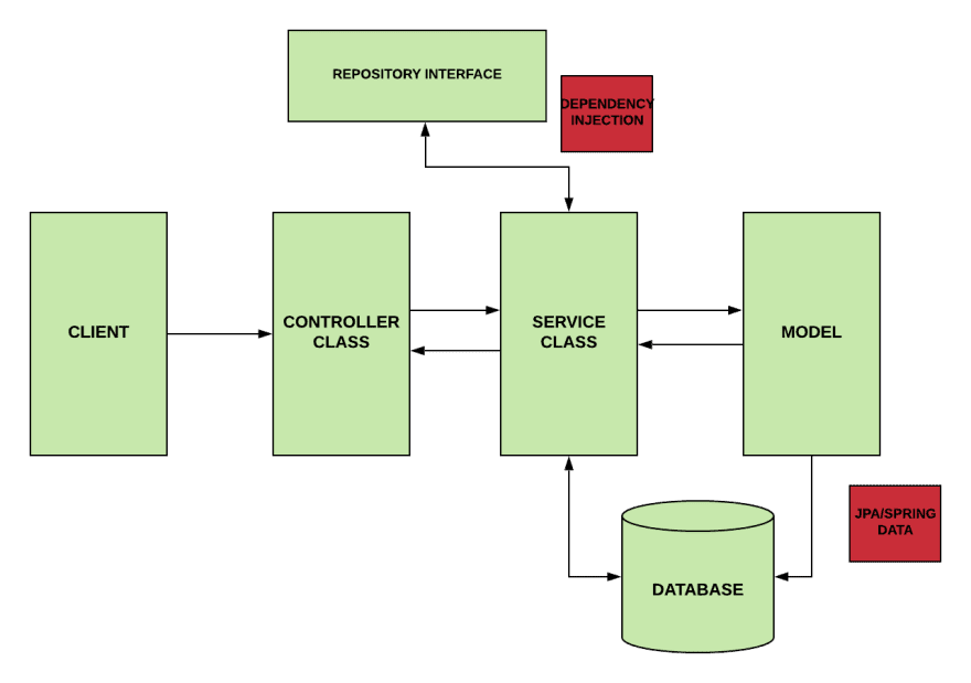 Workflow của Spring Boot