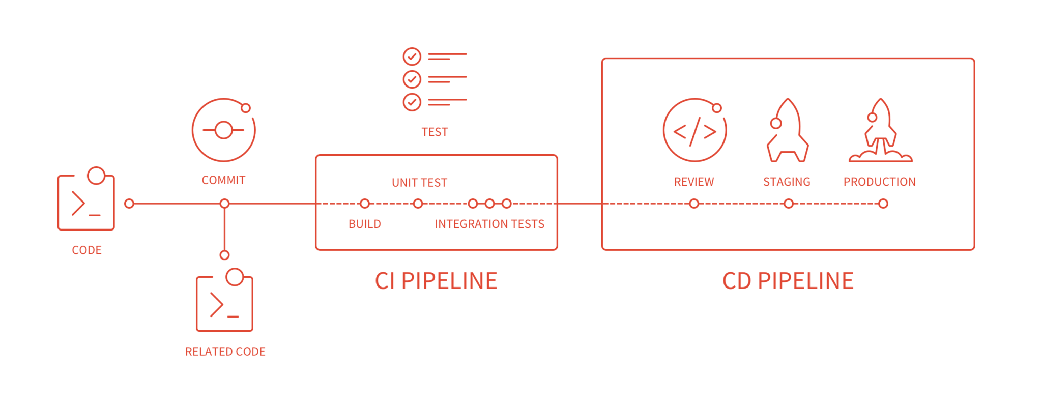 Gitlab CI | TopDev