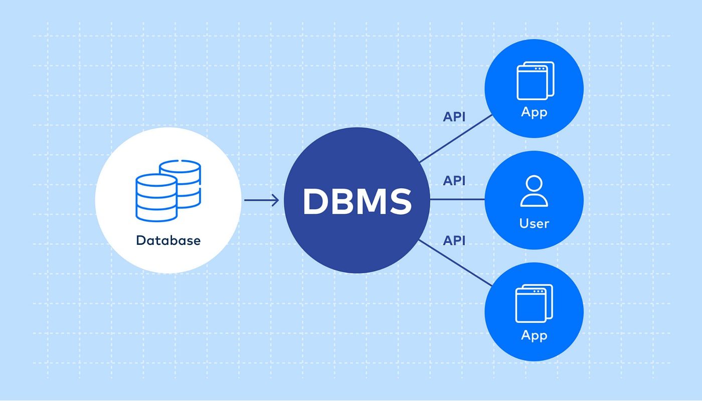DBMS hoạt động ra sao?