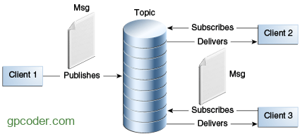 Giới thiệu JMS - Java Message Services