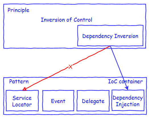 Inversion of Control nguyên lý của các nguyên lý