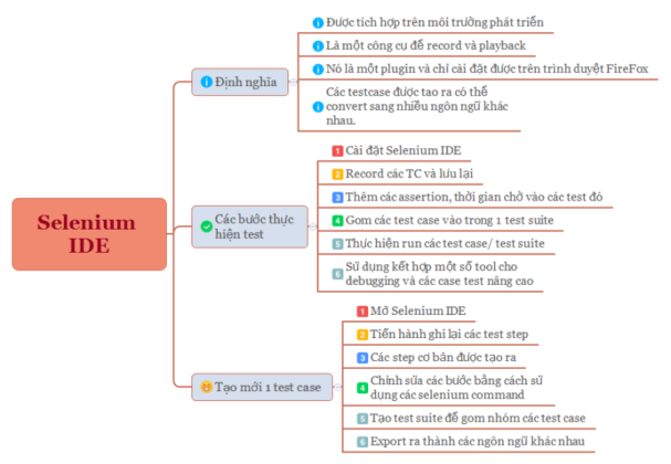 Mind map Selenium IDE đơn giản hơn bao giờ hết | TopDev
