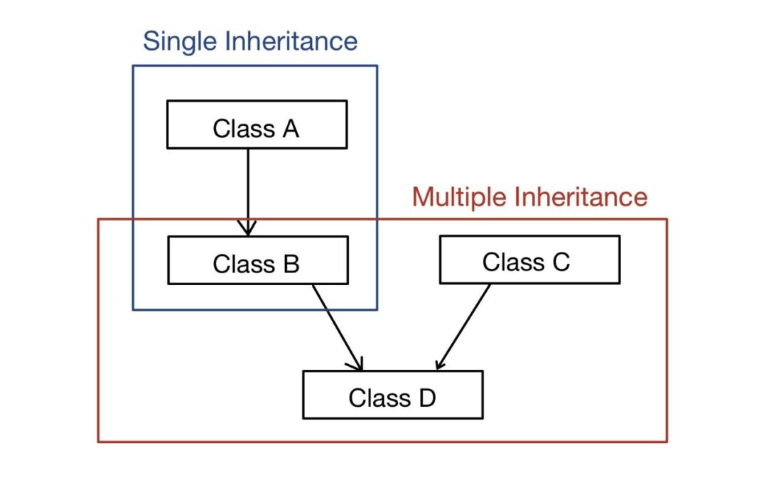 Kế thừa là gì? Tìm hiểu các kiểu kế thừa trong C++