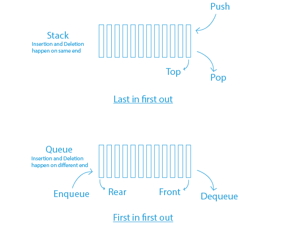 so sánh Stack và Queue