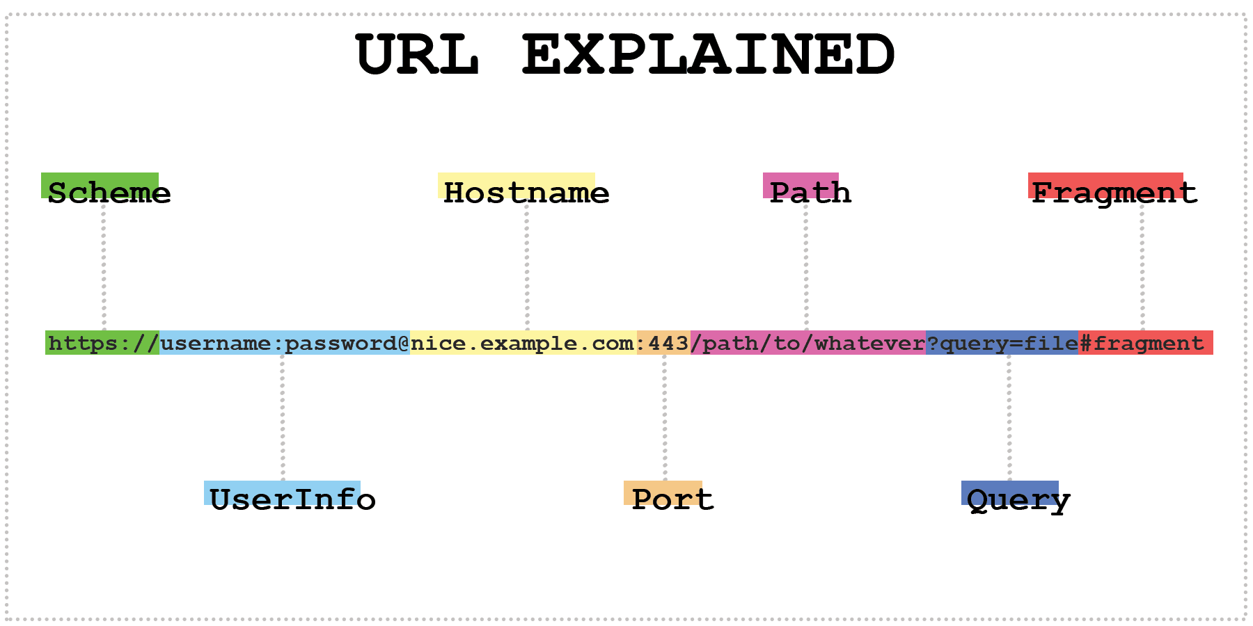 Thành phần cấu tạo URL