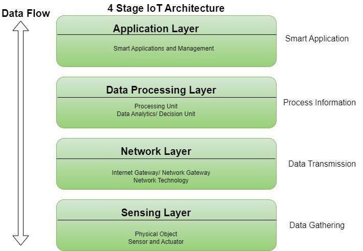 Cấu trúc của hệ thống IoT