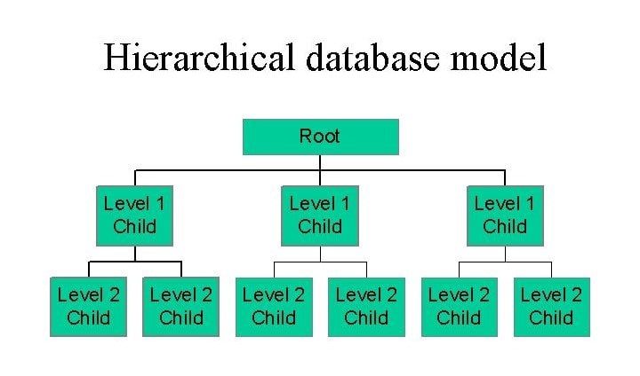 Mô Hình Cơ Sở Dữ Liệu Phân Cấp (Hierarchical Database)
