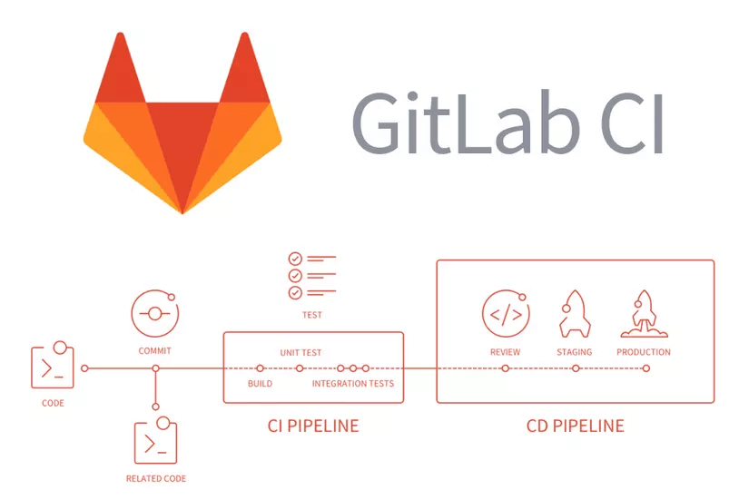Minh họa quy trình CI/CD trên GitLab