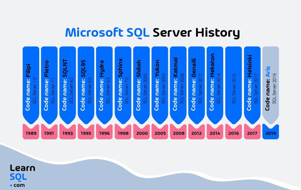 Các phiên bản SQL Server