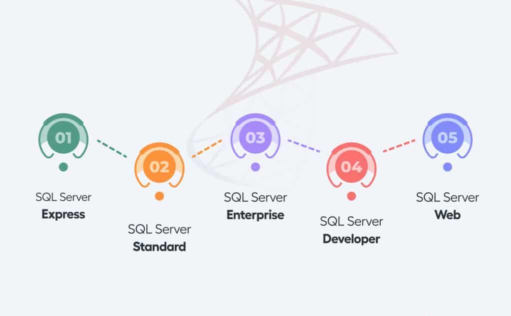 Các ấn bản SQL Server