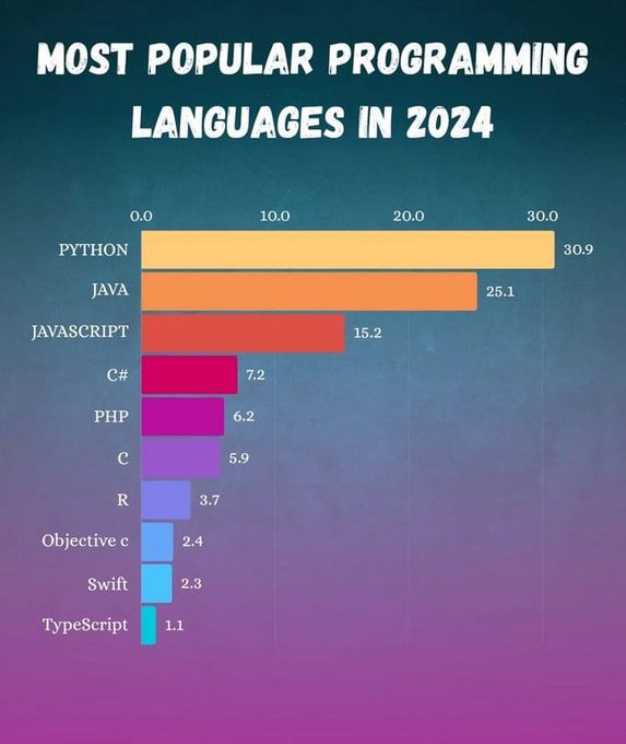 Python - ngôn ngữ được sử dụng nhiều nhất thế giới