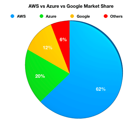 AWS vs Azure vs Google Market Share