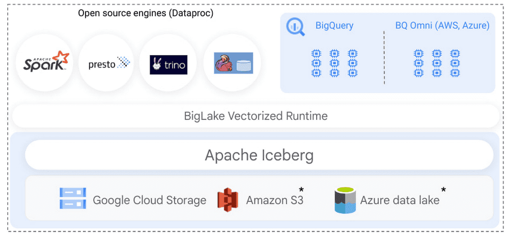 BigLake hỗ trợ chính thức Apache Iceberg