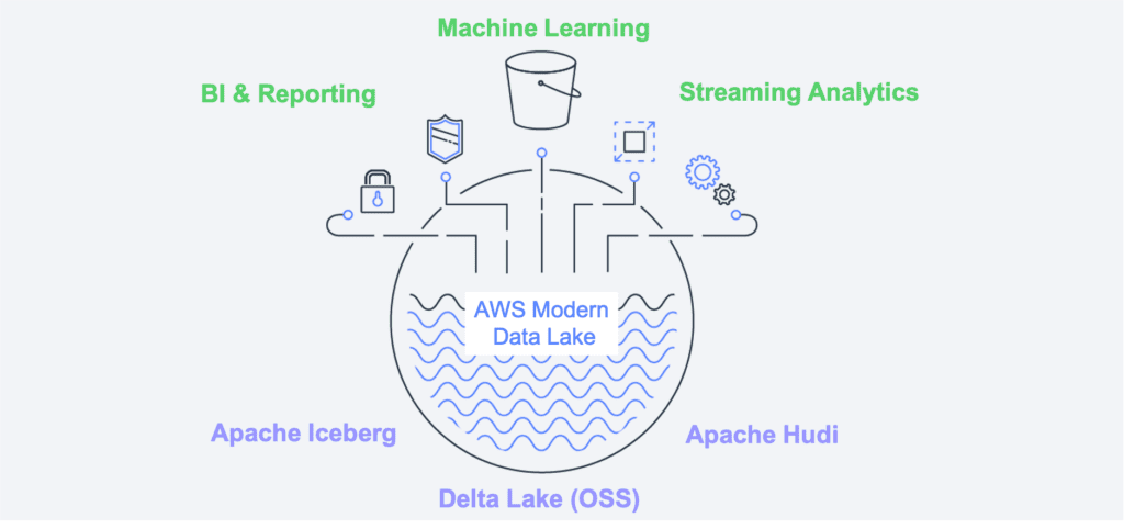 Định dạng dữ liệu Hudi và Delta Lake trên công cụ Big Lake 