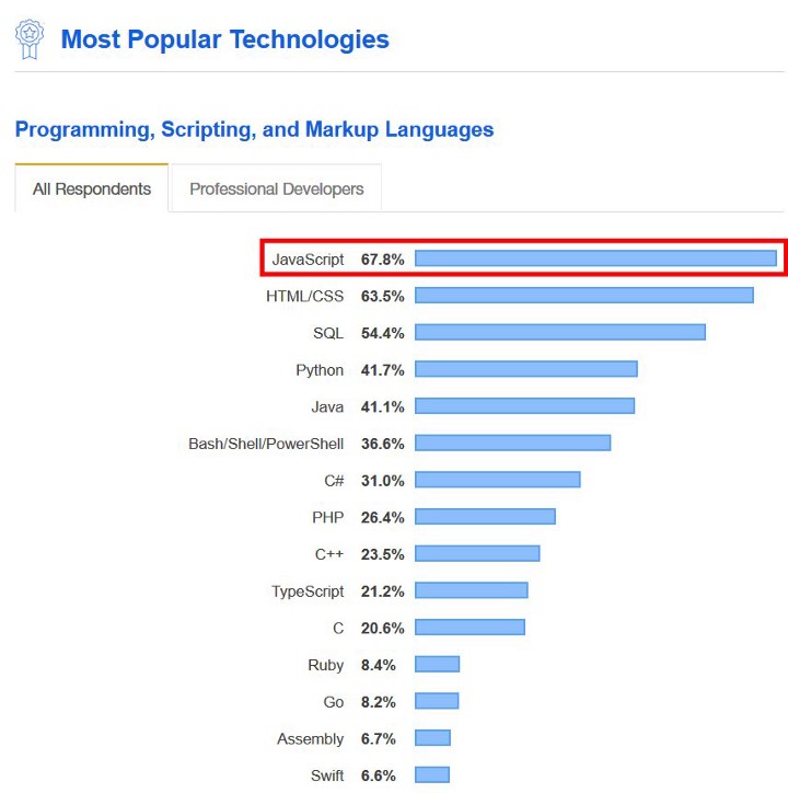 ngôn ngữ lập trình phổ biến
