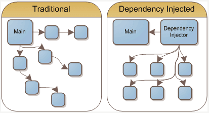 Dependency Injection (DI)