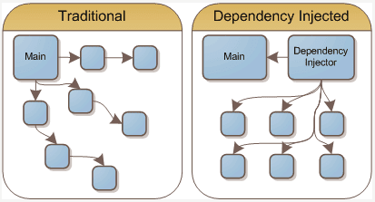 Th ng N o Java Design Pattern Dependency Injection