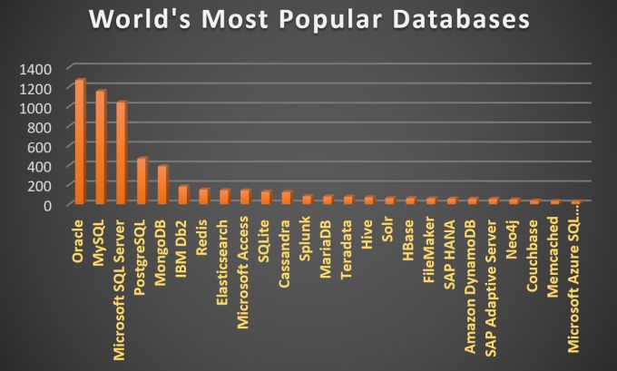 Most Popular Databases In the World