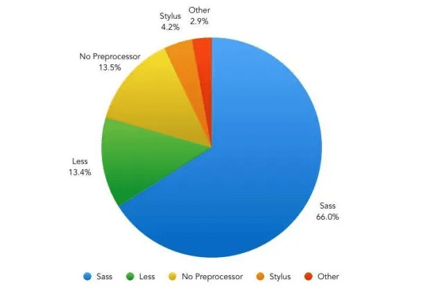 Độ phổ biến của các CSS Prepocessor languages
