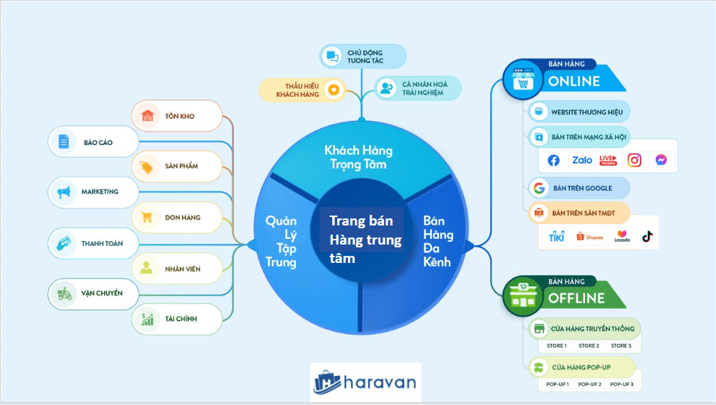 Quản lý bán hàng đa kênh hiệu quả bằng giải pháp công nghệ Haravan