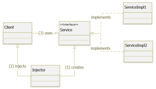 design patterns dependency injection diagram