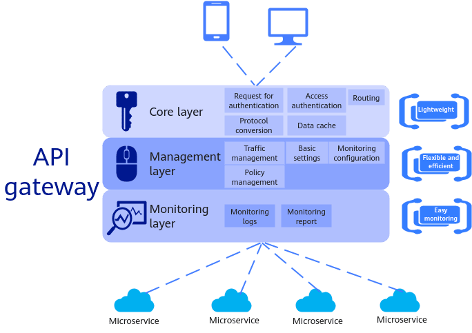 API Gateway