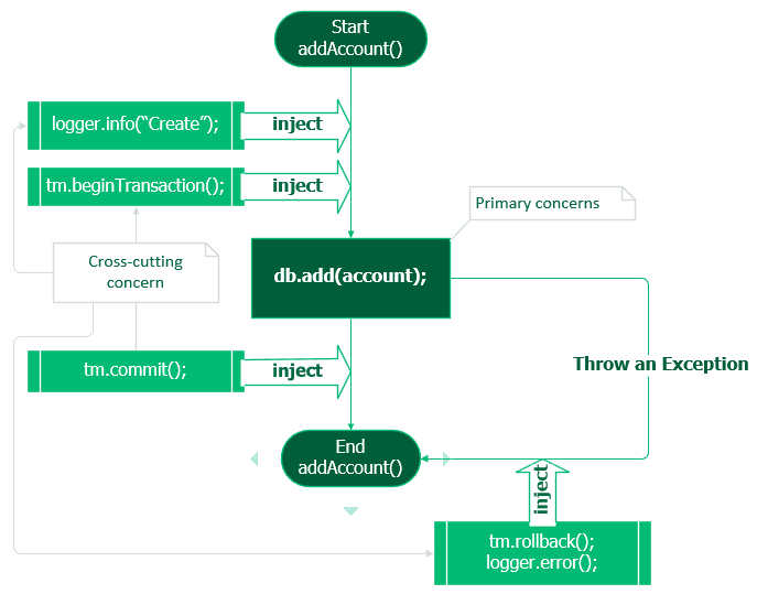 Aspect Oriented Programming