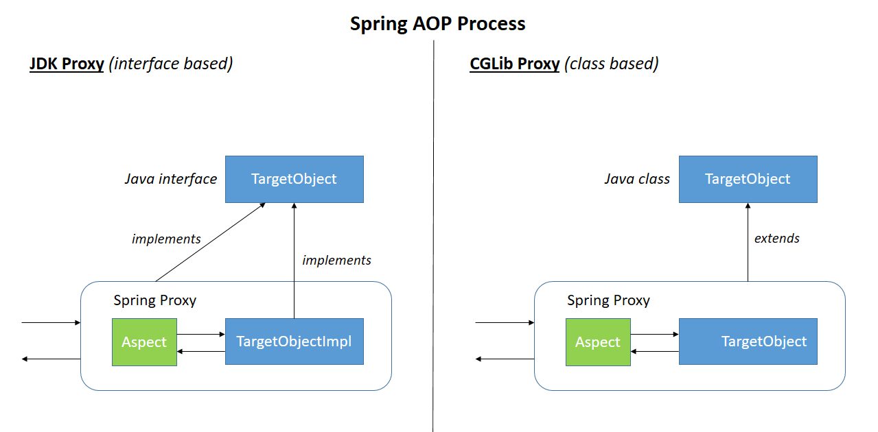 spring aop process