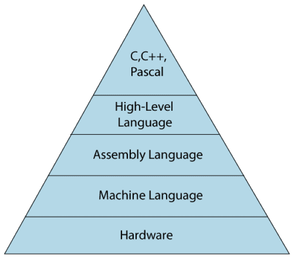 Ngôn ngữ lập trình bậc thấp
