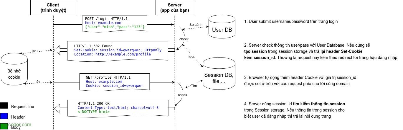 Flow của Session-based Authentication
