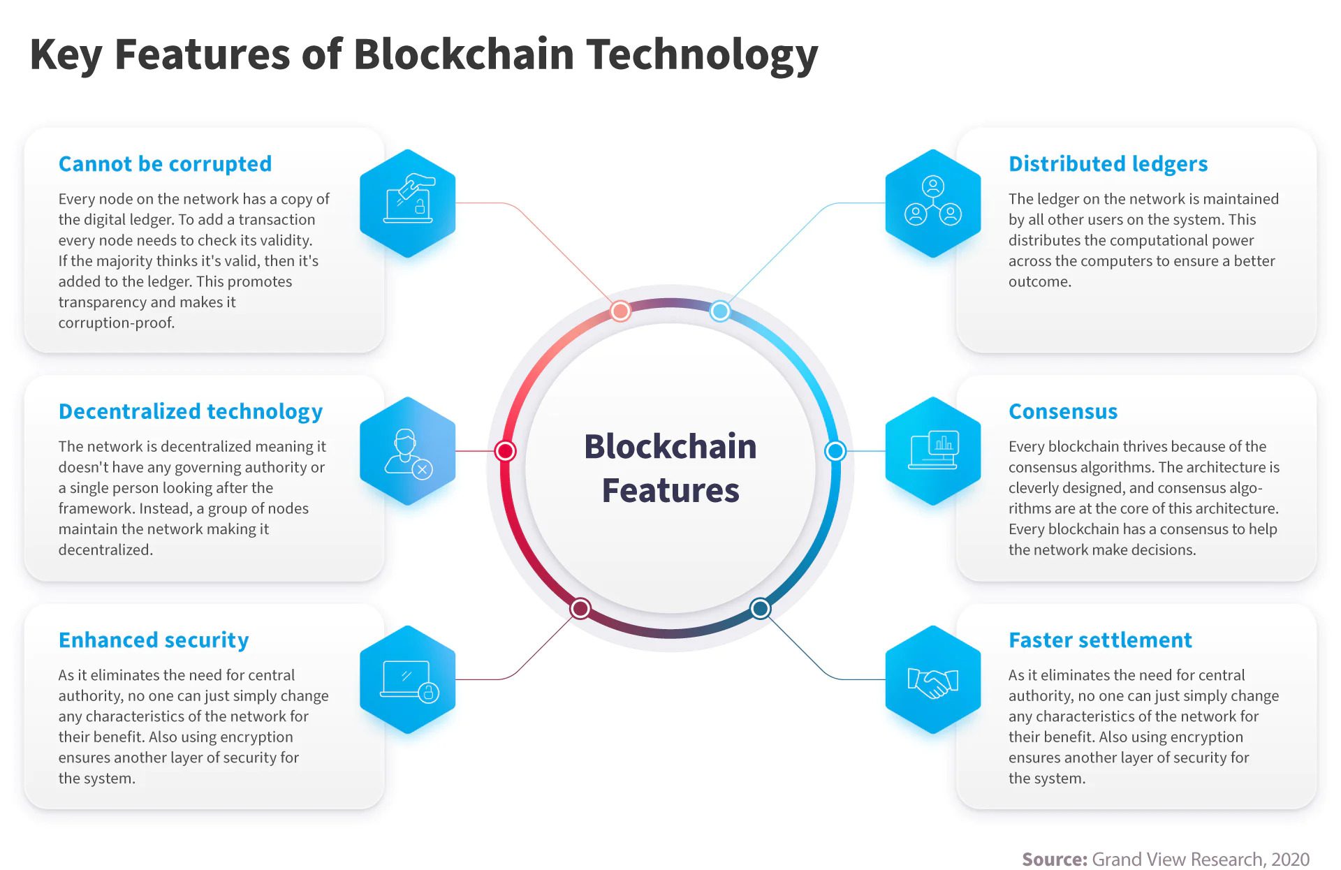 Các đặc điểm nổi bật của công nghệ blockchain