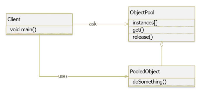 Hướng dẫn Java Design Pattern – Object Pool