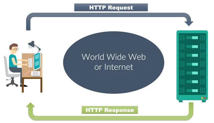 HTTP request và HTTP response