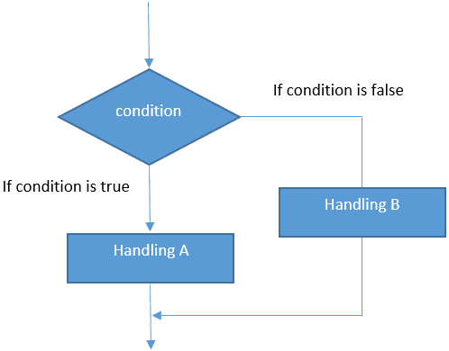 cấu trúc rẽ nhánh