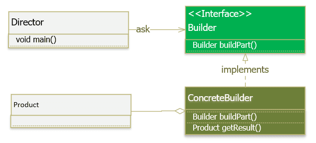 Cài đặt Builder Pattern như thế nào?