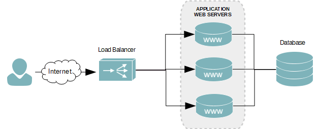 Load balancer với một database server duy nhất