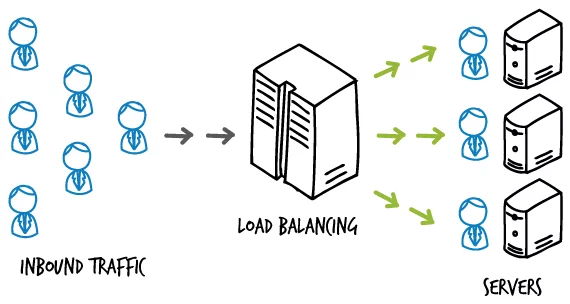 Một hệ thống load balancer trên thực tế
