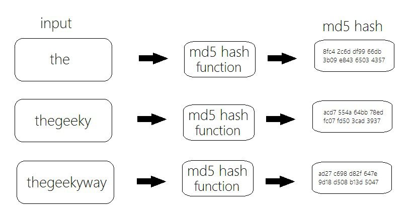 Công nghệ mã hóa MD5 là gì?