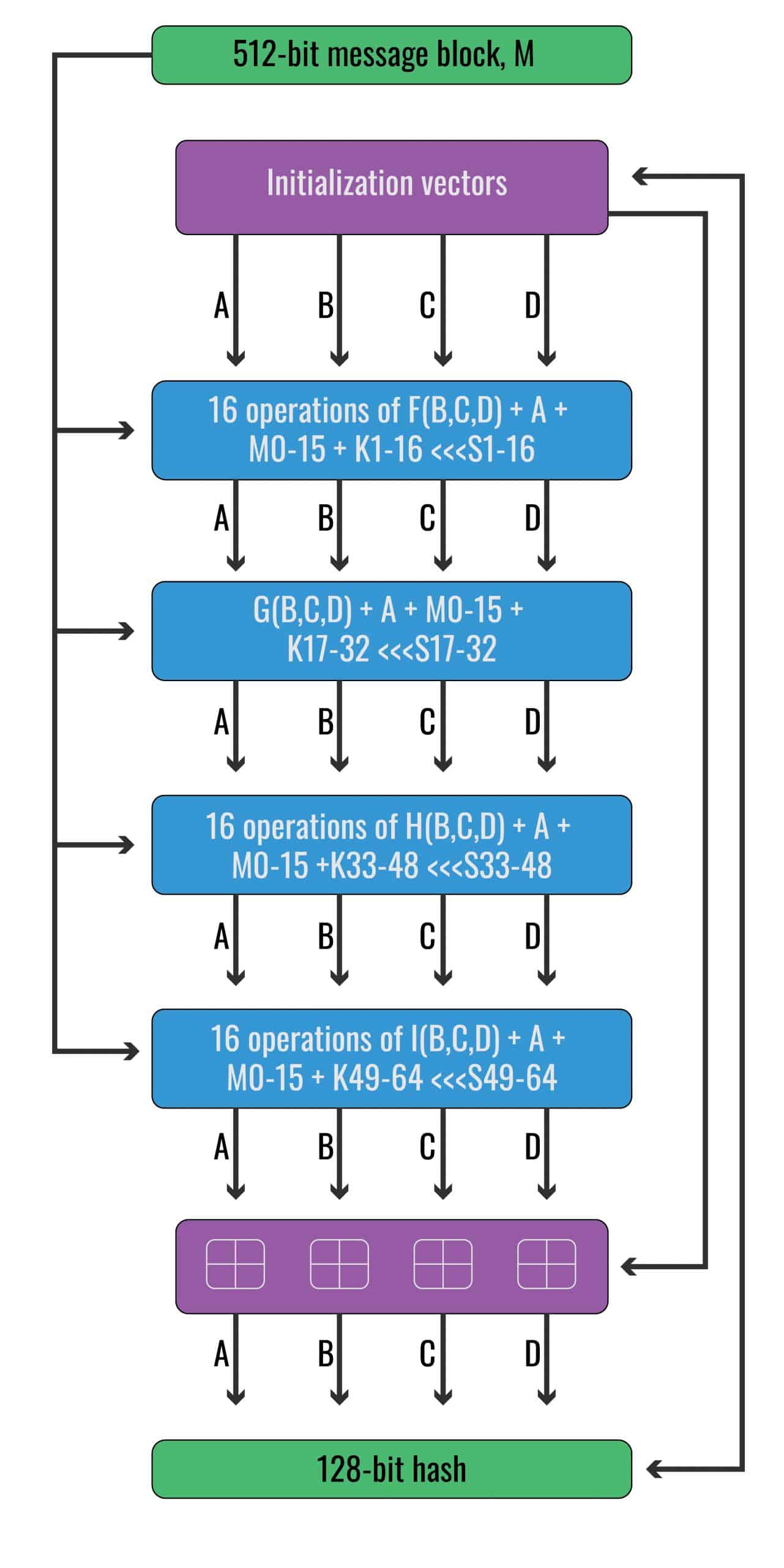 Nguyên lý hoạt động chung của MD5